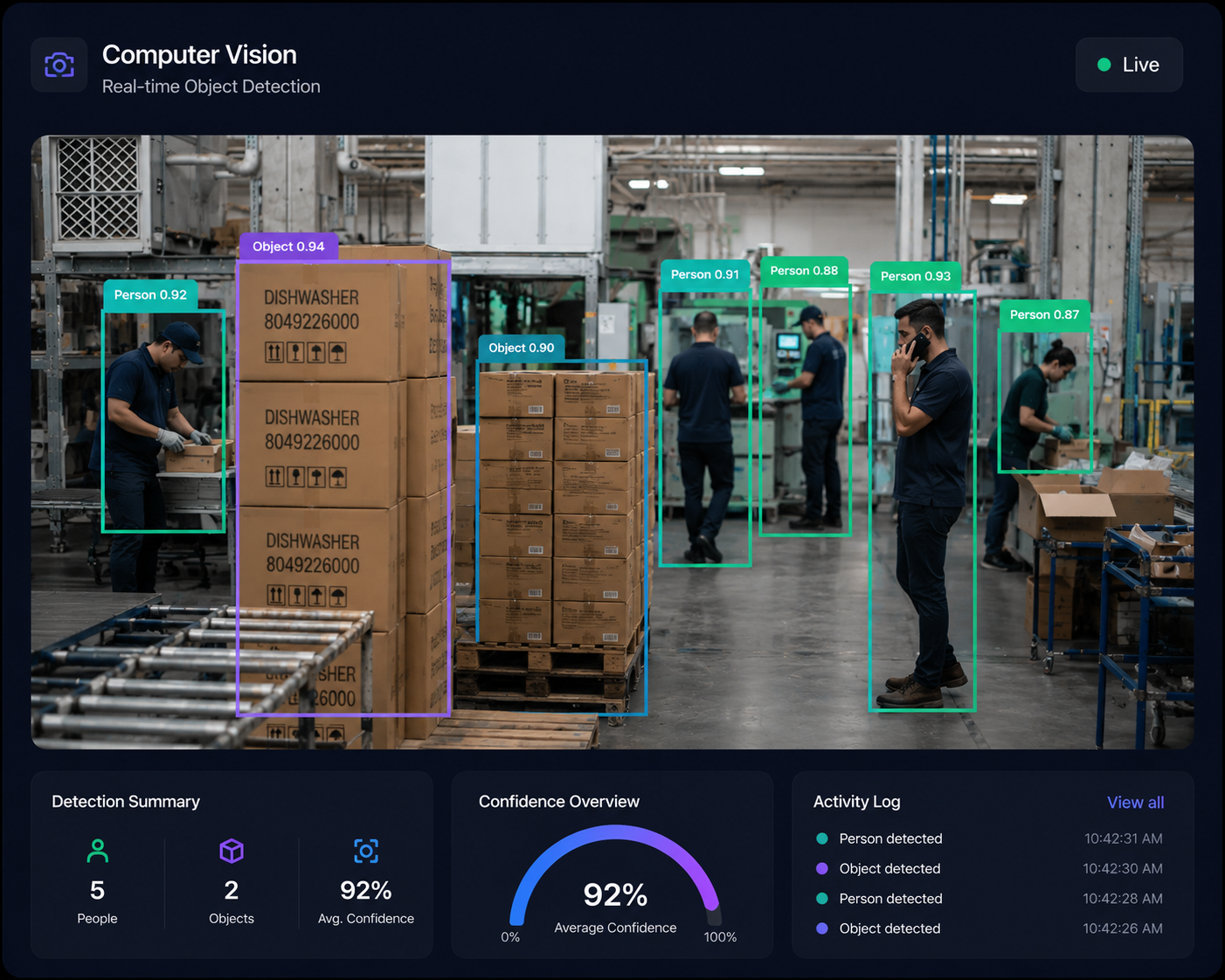 A computer vision dashboard: a warehouse camera view with bounding boxes over five people and two stacked-case objects, each labelled with its class and confidence, beside a detection summary, a confidence overview and an activity log.